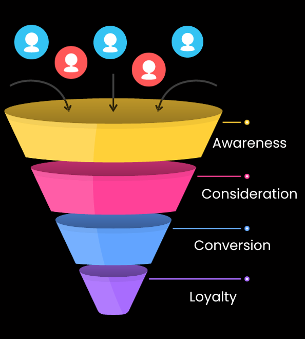 The role of content in conversations, best practices when content writing for SaaS companies. Usethis sales funnel to understand how the conversation will change, based on where the customers are on their funnel journey.