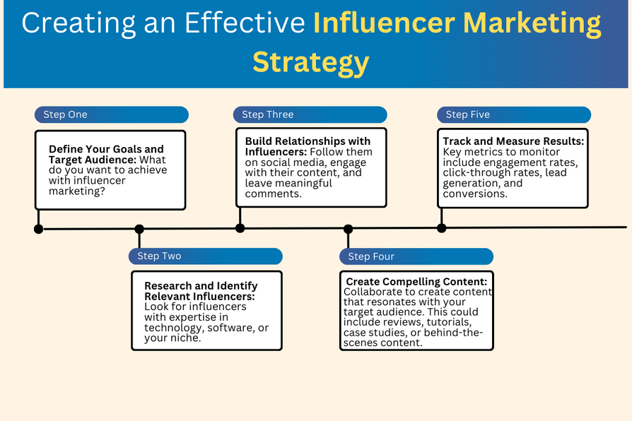 How to optimize your campaign? Create an effective influencer marketing strategy with these 5 steps. You can learn even more if you read the full article on SaaS social media marketing.
