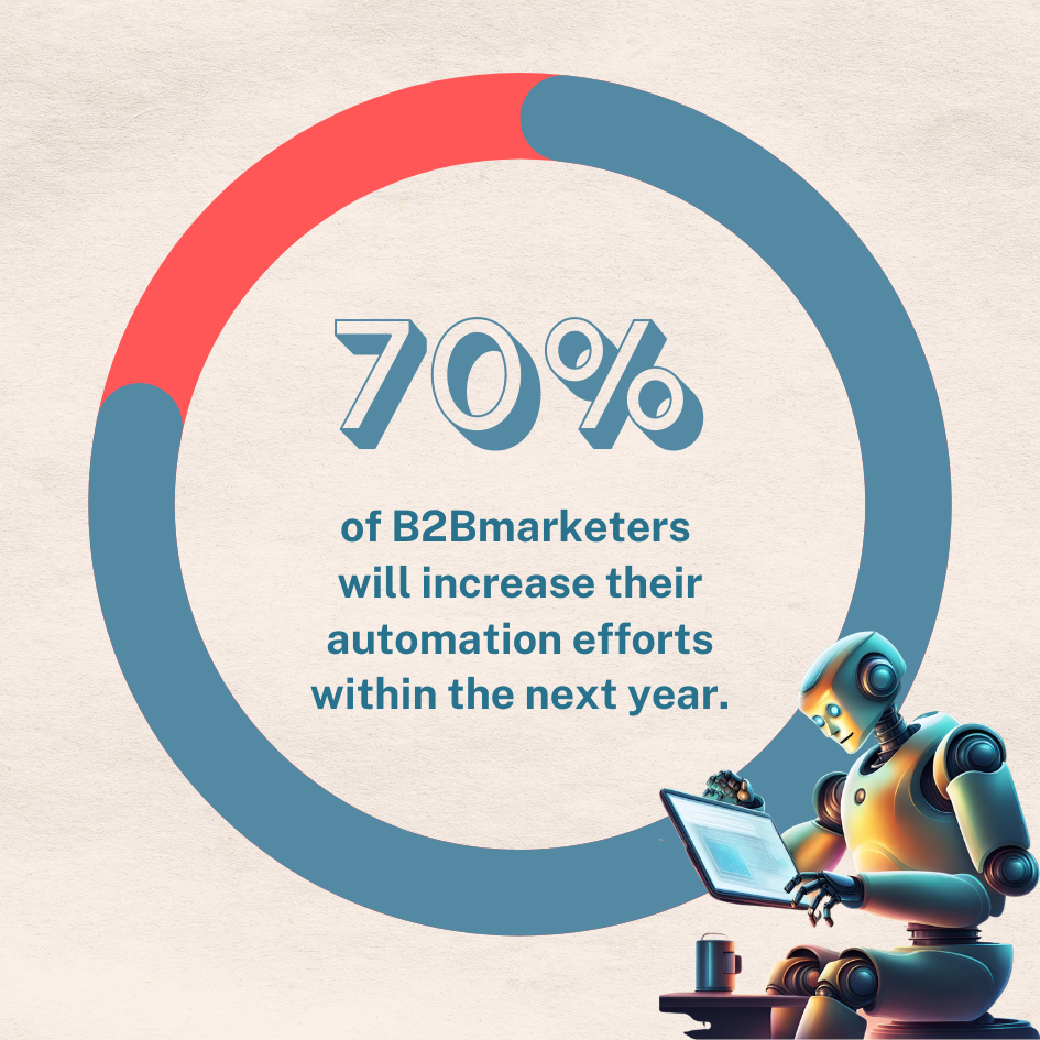 70% of B2B marketers will be increasing their marketing automation spend within the next year. Don't let that be you. Read this article for more.