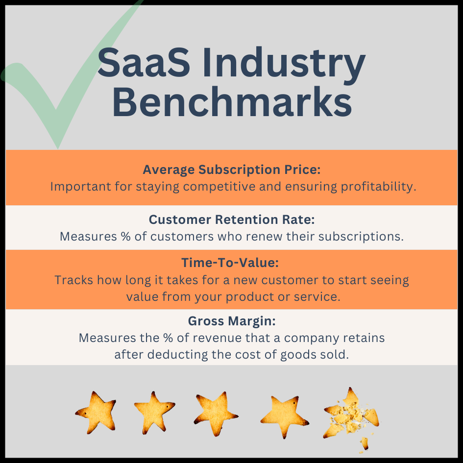 SaaS industry benchmarks explored in this SaaS 2023 article. You will find other useful benchmarks and statistics.