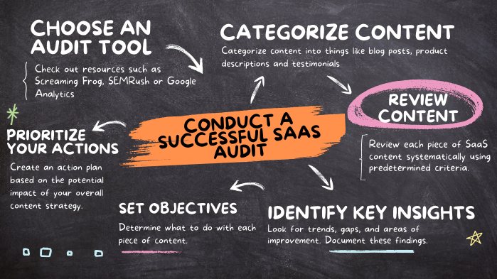 Conducting a successful SaaS content audit is key for content optimization and success. Follow these 8 steps to ensure that your SaaS content audit is the best it can be! 