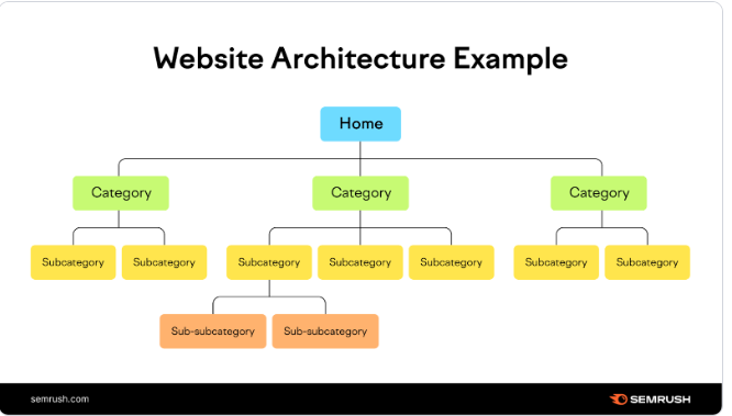 Website architecture example to improve technical SEO for SaaS products. SaaS website audit and SaaS content optimization tips and tricks.
