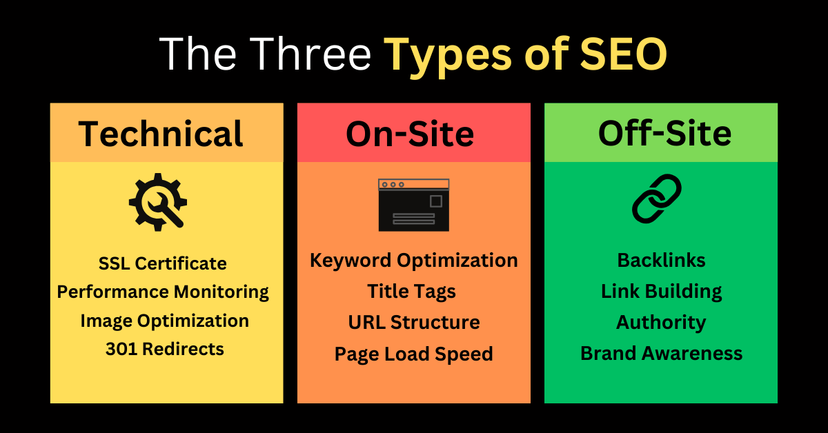 The three types of SEO you need to know: technical, on-site, and off-sit. Read this article for everything you need to know about technical SEO for SaaS.