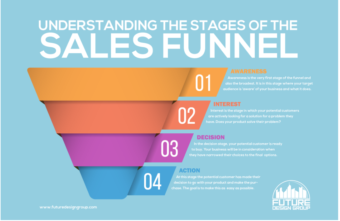 Understanding the stages of the sales funnel helps you to understand your target audience. This is the key to effective SaaS video marketing when starting out.