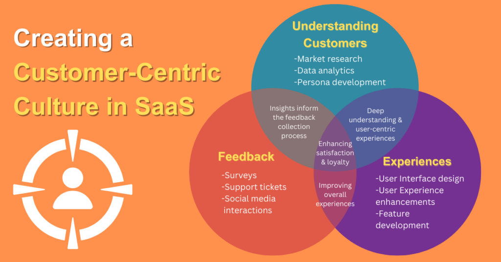 Foster a customer-centric culture by understanding these 3 principles. Read the full article for more SaaS customer support best practices and tools.
