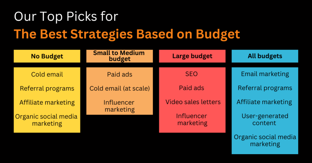 Our Top Picks for the Best SaaS Digital Marketing Strategies Based on Budget. Whether you have no budget, a small-medium budget, or a large budget, we have you covered in this SaaS digital marketing guide for strategies, tips, and tricks that will suit any budget.