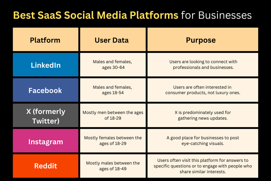 Best SaaS social media platforms for busineeses explained in this article on SaaS social media marketing. Read the article for more information
