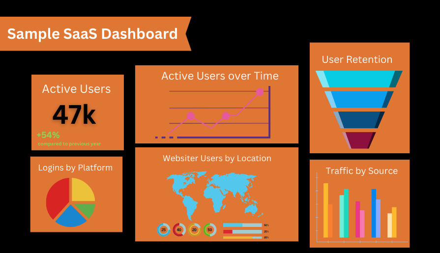 What is a B2B SaaS dashboard? What does it look like? here's an example for you. if you'd like to learn more about your SaaS marketing dashboard, read the full article here.