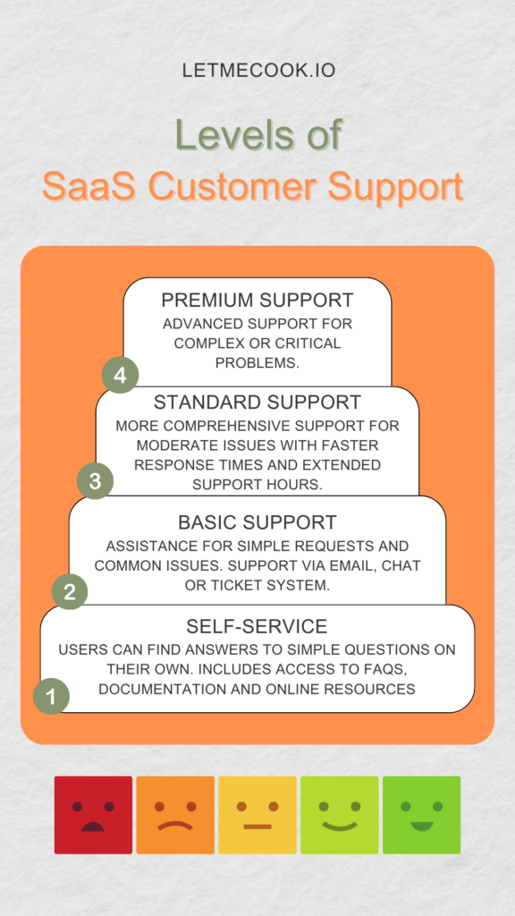 The 4 levels of SaaS customer support best practices. Read the full article for more information.