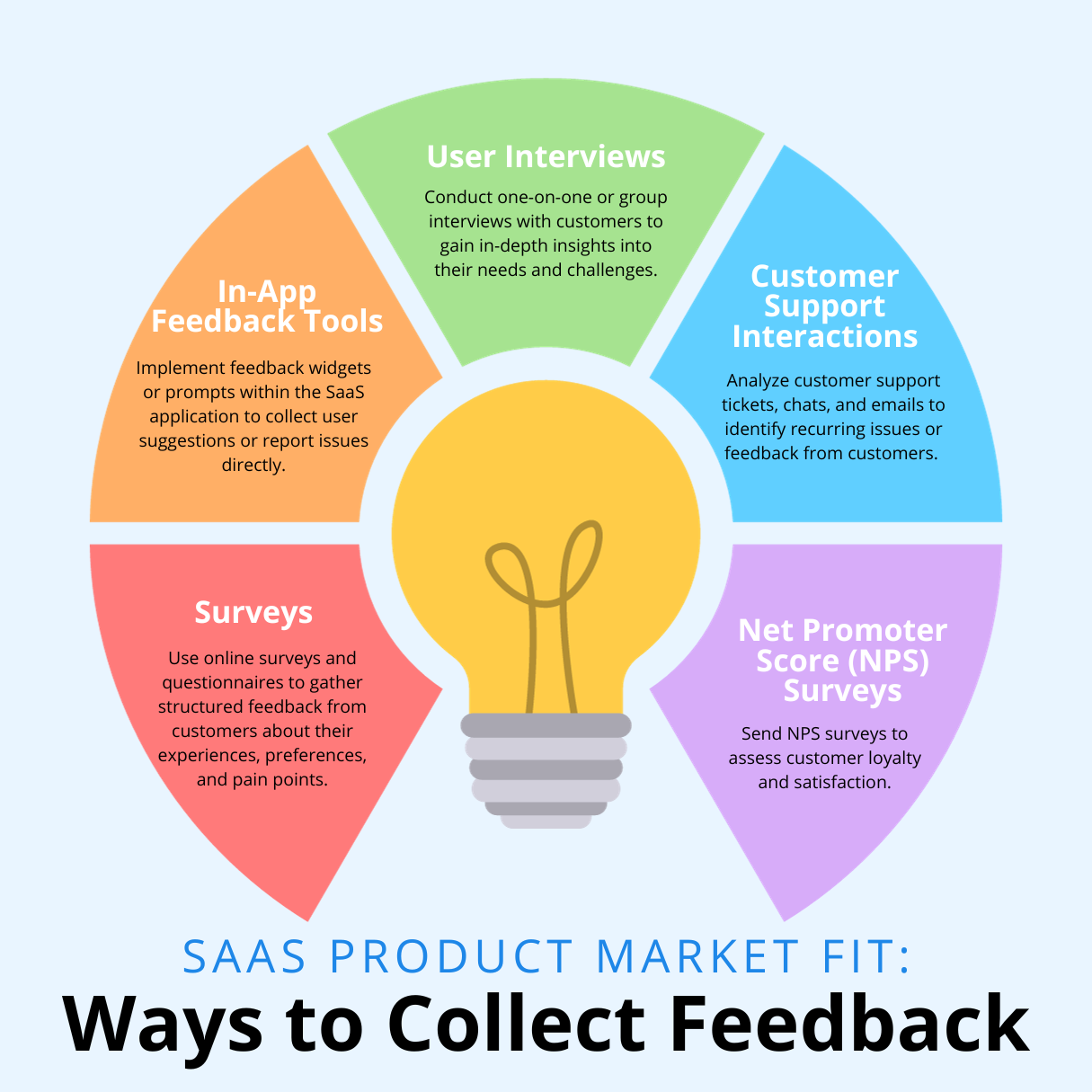 SaaS product market fit: ways to collect feedback. Read the full article for more ways to help you determine your own product market fit.