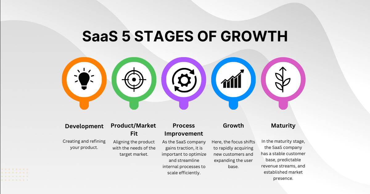 Understanding the SaaS 5 stages of growth when determining your SaaS product market fit. Read the full article for more.
