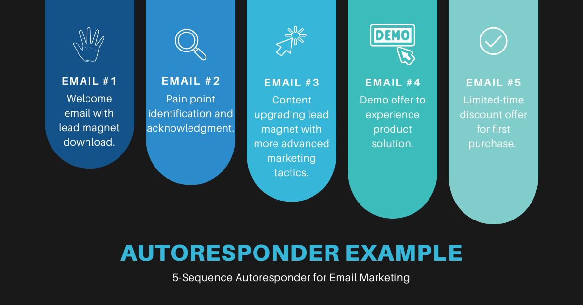 A 5-sequence autoresponders for email marketing. Read the full guide for more SaaS digital marketing tips and tricks based on budget.
