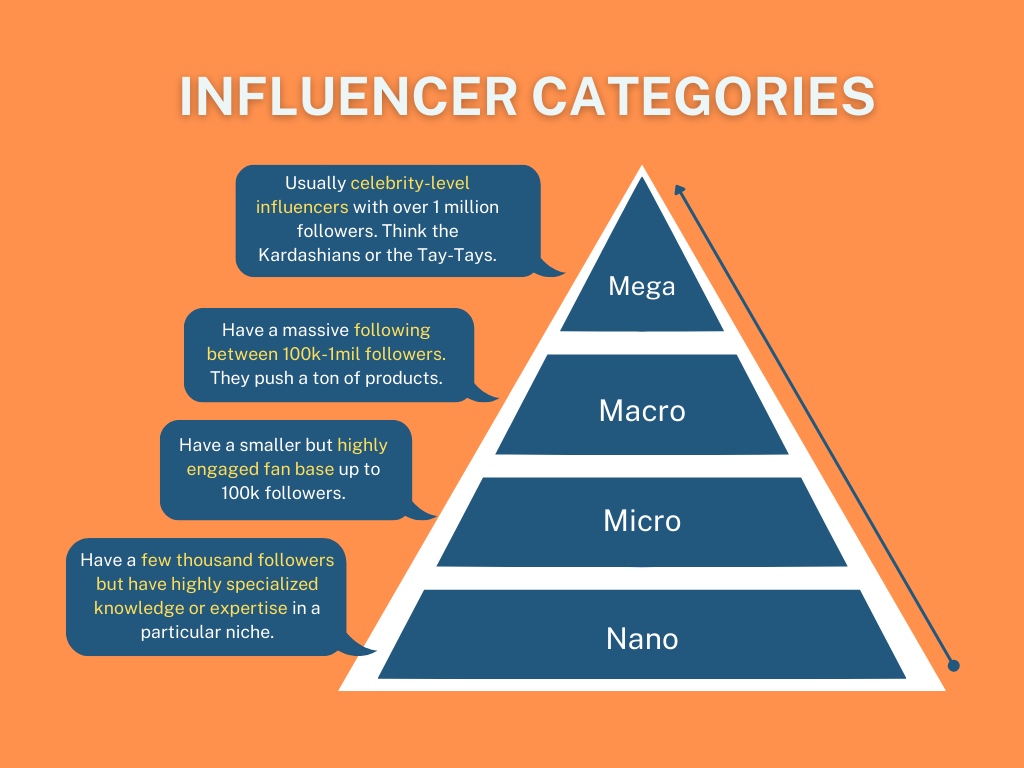 The 4 different influencer categories. Read the rest of the article if you've found yourself wondering, how useful is influencer marketing for SaaS products?