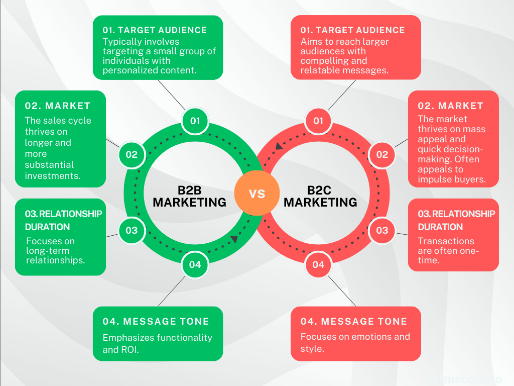 B2C SaaS marketing VS. B2B: here are four main differences. Read the full article on influencer marketing for SaaS products for more useful tips and tricks.