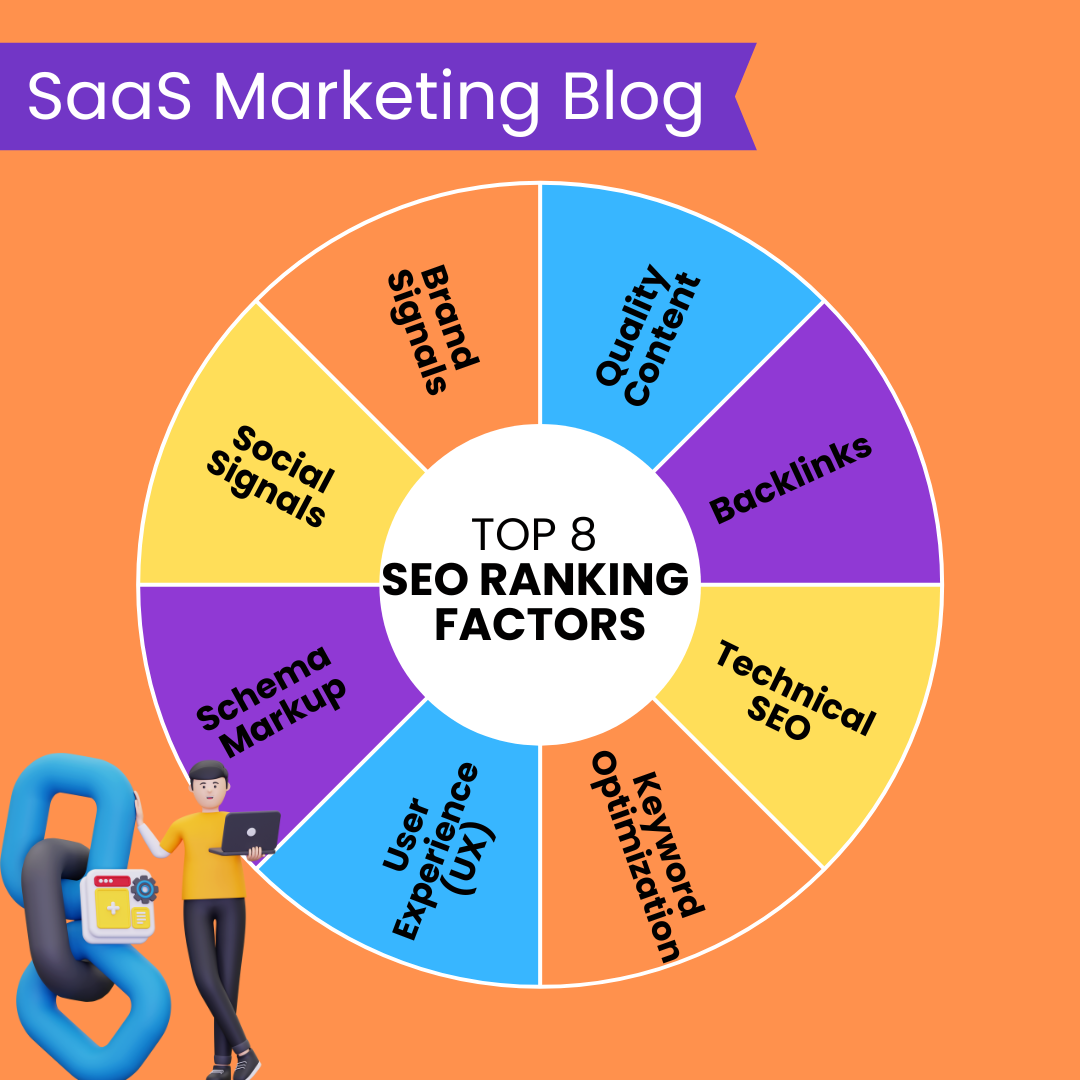 Top 8 SEO ranking factors that you need to know when creating your B2B SaaS marketing blog posts. Read the full article for more SEO and keyword strategy tips and tricks.