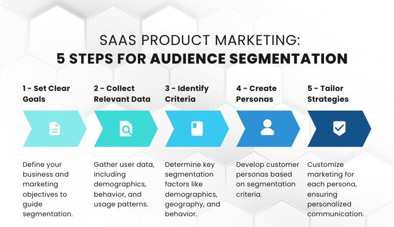 Iterating your SaaS post-product launch marketing strategy. 5 steps for audience segmentation. Read the full article for more SaaS product marketing info!