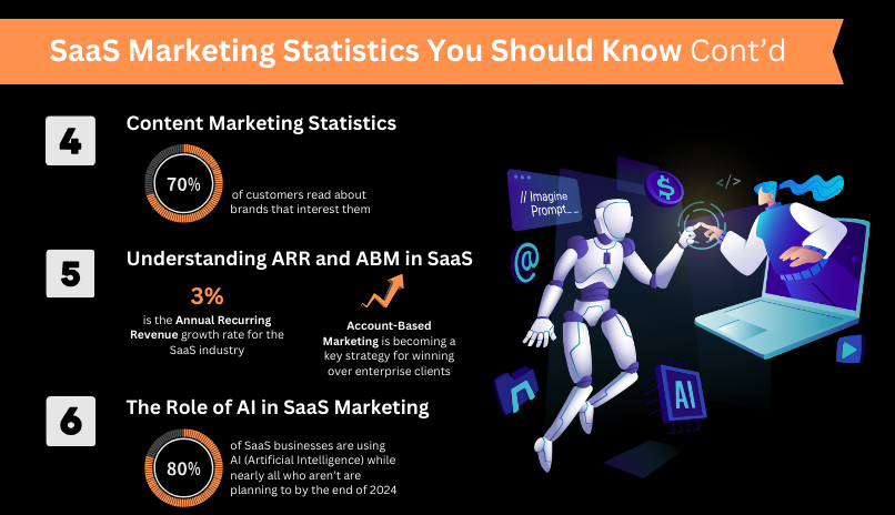 SaaS content marketing statistics, understanding ARR & ABM, and the role of AI in SaaS marketing - what the numbers reveal going into 2024. Read the full article for more helpful statistics and information you need to know for your startup success.
