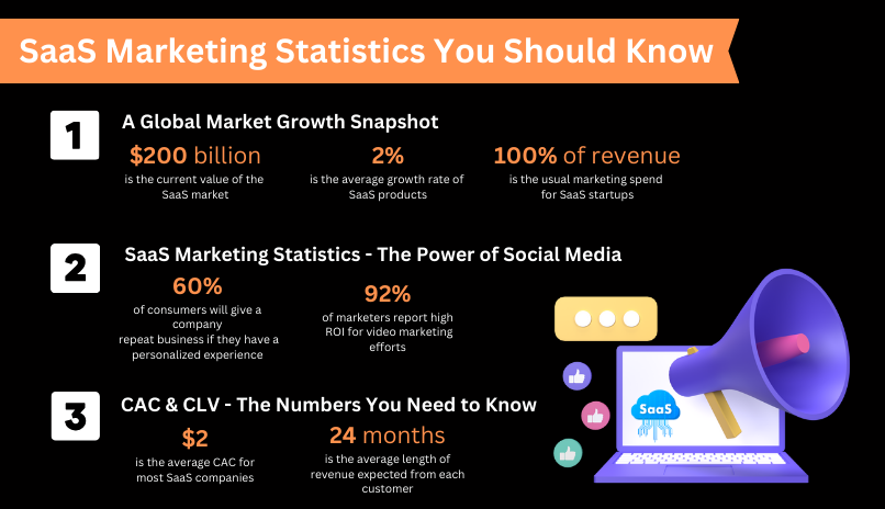 SaaS marketing statistics you should know about the global market growth, the power of social media, and the CAC & CLV going into 2024. Read the full article for more helpful statistics and information you need to know for your startup success.