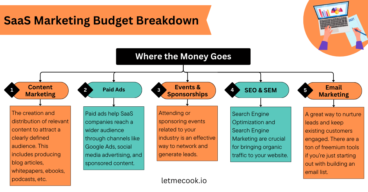 Wondering where the money goes? Here's our SaaS marketing budget breakdown. Read the full article for our full decoding of SaaS marketing budget allocation. 