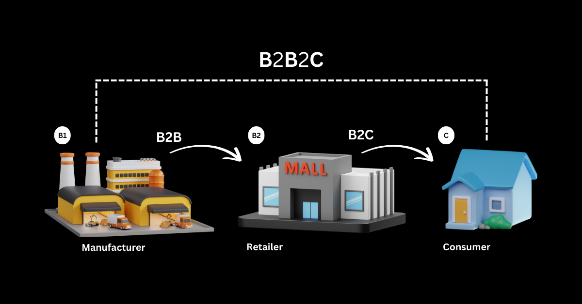An image explaining the B2B2C concept. Read the full B2C SaaS marketing guide for more!