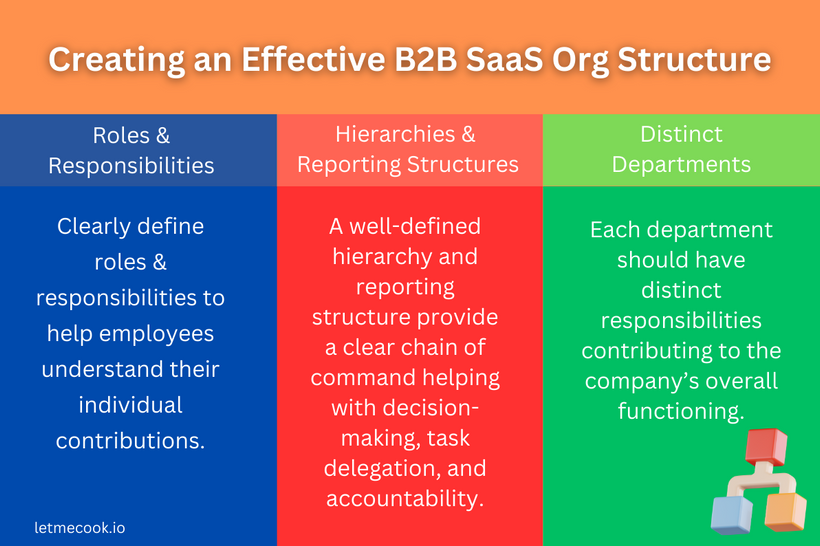 Here are 3 key elements to create an effective B2B SaaS org structure. Read the full article for more helpful elements to creating an effective and efficient SaaS company organizational structure.