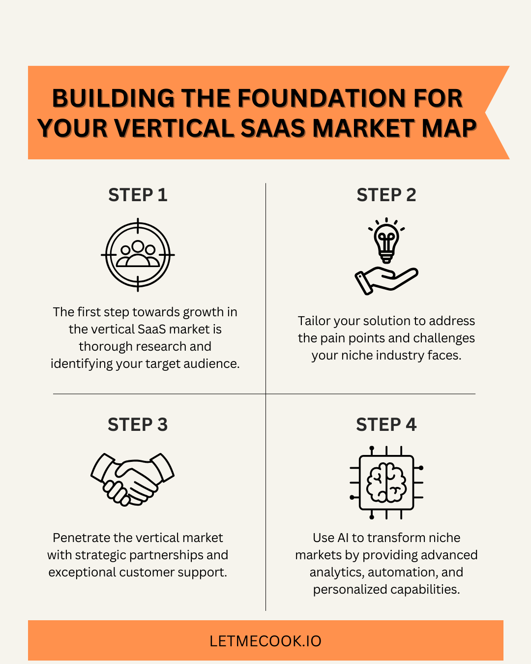Here are the 4 steps to building the foundation for your vertical SaaS market map. Read the full article for more helpful information to understand and create your vertical SaaS market map for growth and success.