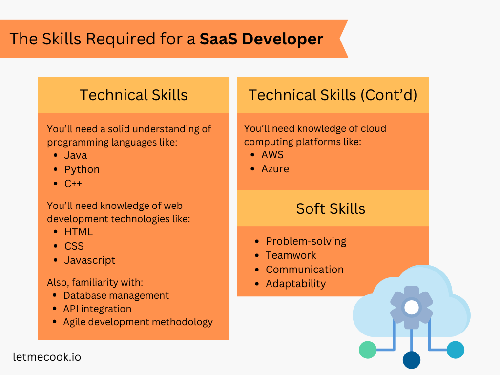 Here are some of the technical and soft skills required for a SaaS developer. Read the full article if you're interested in how to become a SaaS developer for more helpful information.
