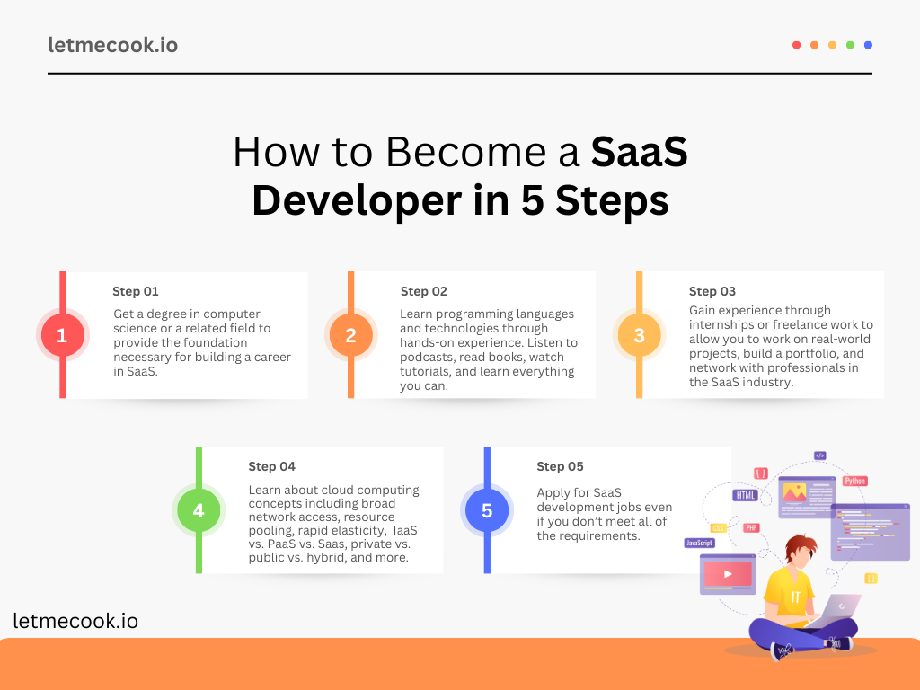Here are the 5 steps you need to take if you would like to know how to become a SaaS developer. Read the full article for more information on the skills required, how to find jobs, and additional resources to help you along your journey to becoming a SaaS developer.