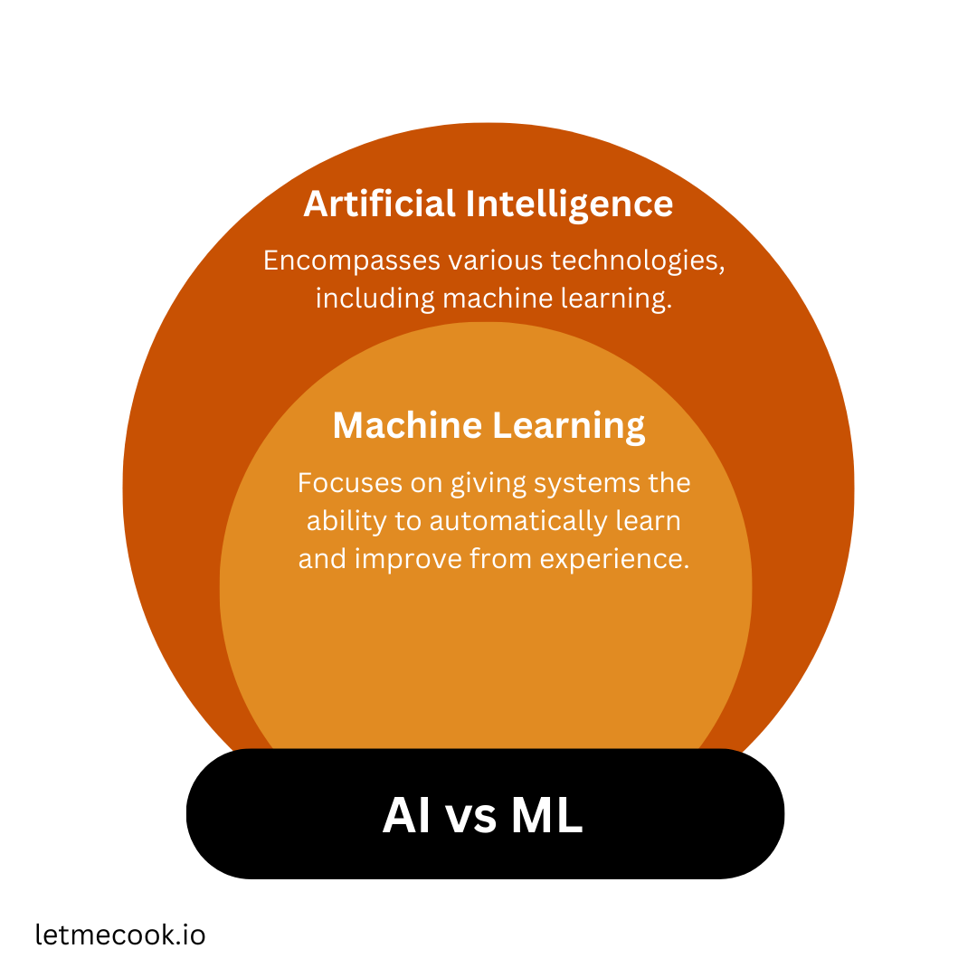 Artificial Intelligence (AI) vs Machine Learning (ML). The difference between the two that you need to know. Read the full article for the 8 best AI for SaaS marketing tactics that you can use to increase customer engagement and growth.