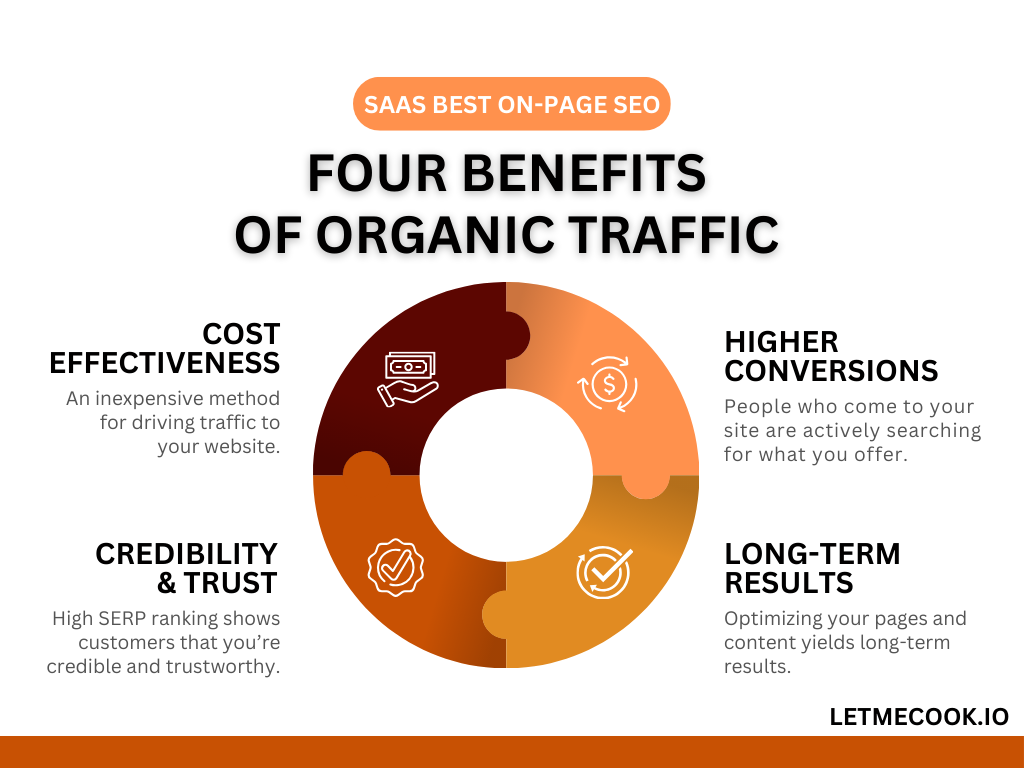 SaaS best on-page SEO practices - 4 benefits of organic traffic. Read the full guide for more best practices and key metrics to track for when you optimize your website's on-page SEO.