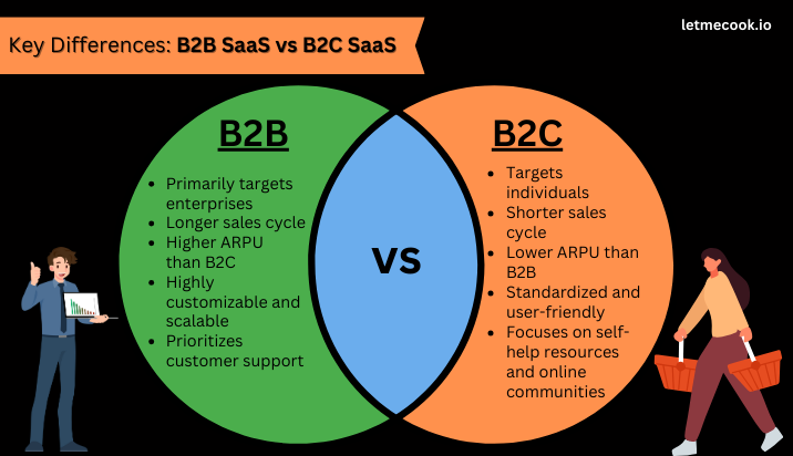 Here are some of the key differences between B2B SaaS vs B2C SaaS. Read the full article to gain a deeper understanding of B2B2C SaaS to make the most of your marketing efforts.