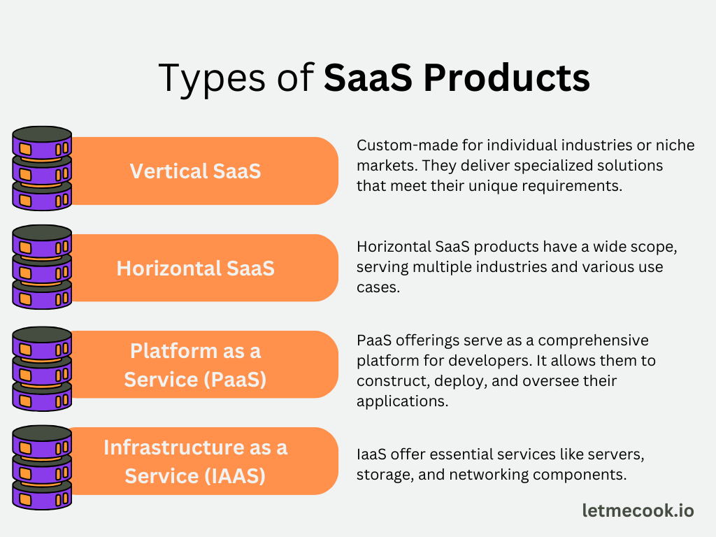 Here are just 4 types of SaaS products that you can build. If you want to learn how to design a SaaS product, read our complete guide to learn how to do it from start to finish.