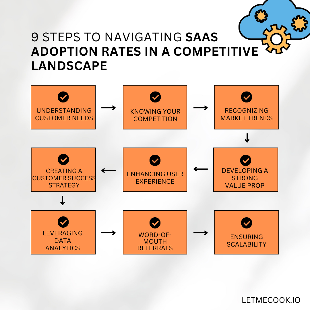 Here are our 9 best steps to navigating SaaS adoption rates in a competitive landscape. Don't forget to read the full article for our real-life applications of each step and our biggest takeaways from each.